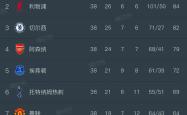 包含利物浦豪取连胜，积分榜上升至第二的词条